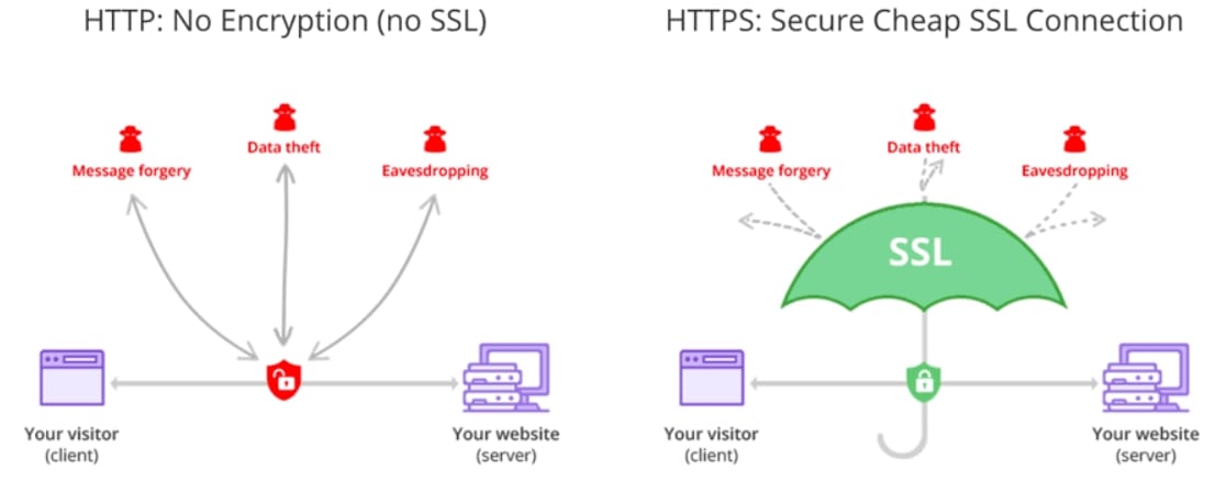 ssl là gì,ssl,chứng chỉ ssl