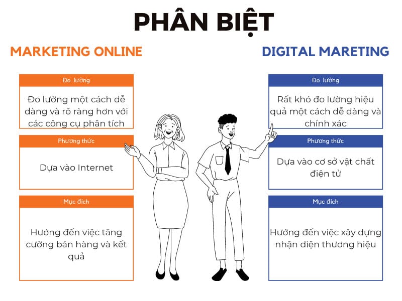 Điểm khác nhau giữa digital marketing và online marketing