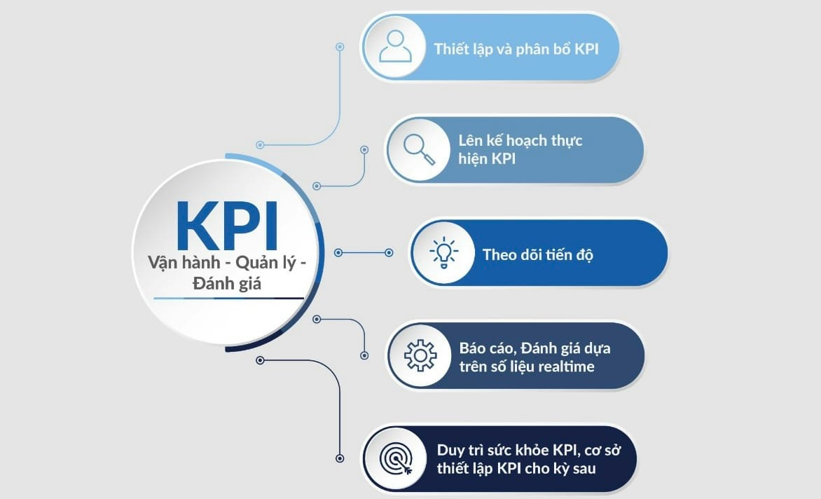 Chỉ số đo lường hiệu quả công việc – KPI