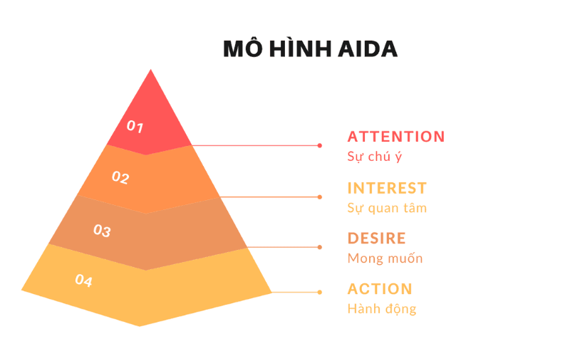 Mô hình AIDA Content